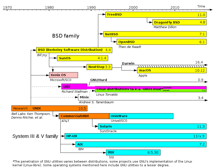 unix-tree